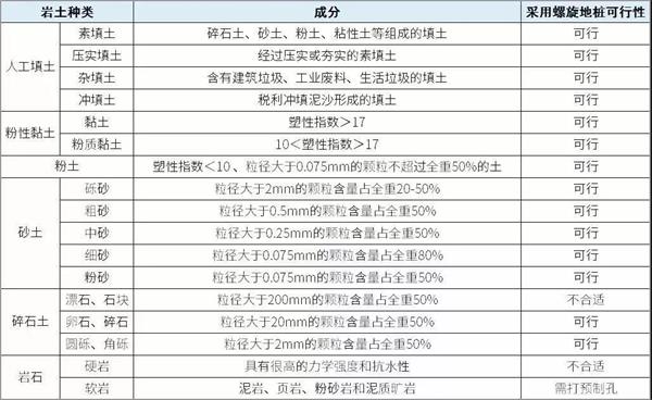 六盘水大棚螺旋地桩产品适用环境